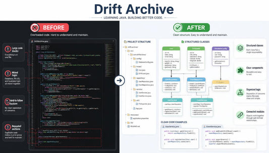 A digital infographic titled 'Drift Archive' comparing 'BEFORE' and 'AFTER' code organization. The left side shows a dark terminal window with commented-out code and red annotation circles, while the right side displays a clean, structured project layout with green checkmarks and flowcharts on a white background.