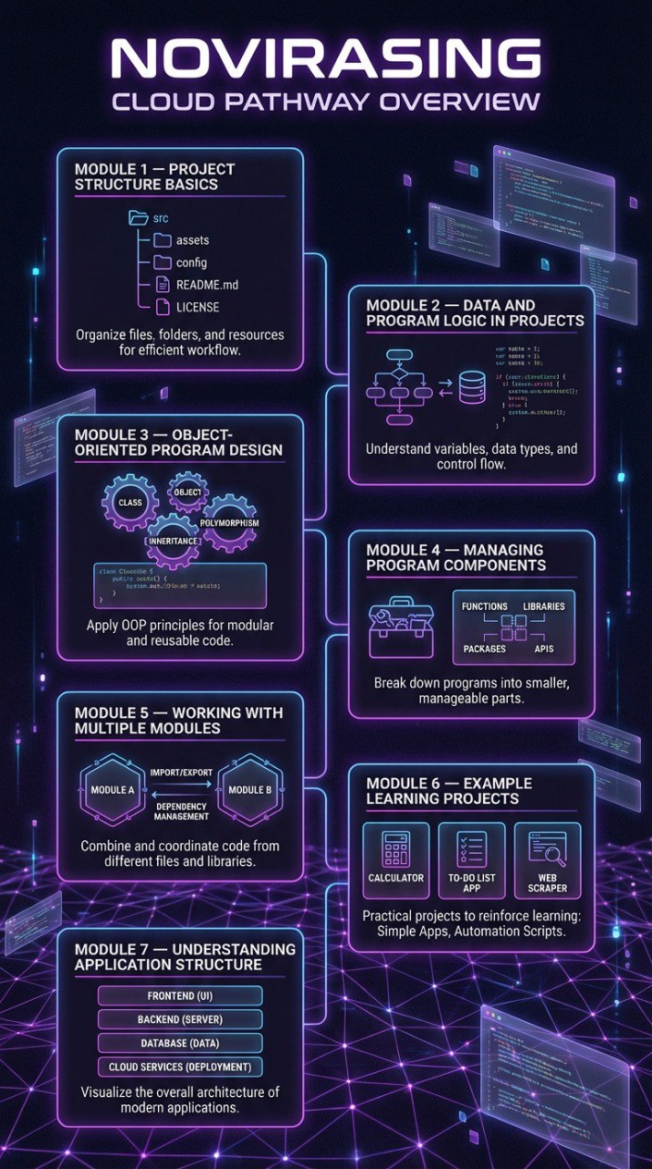 Novirasing cloud pathway overview with modules on a dark background