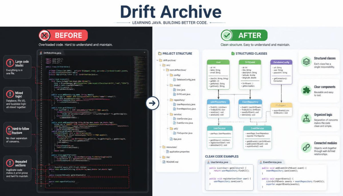 A digital infographic titled 'Drift Archive' comparing 'BEFORE' and 'AFTER' code organization. The left side shows a dark terminal window with commented-out code and red annotation circles, while the right side displays a clean, structured project layout with green checkmarks and flowcharts on a white background.
