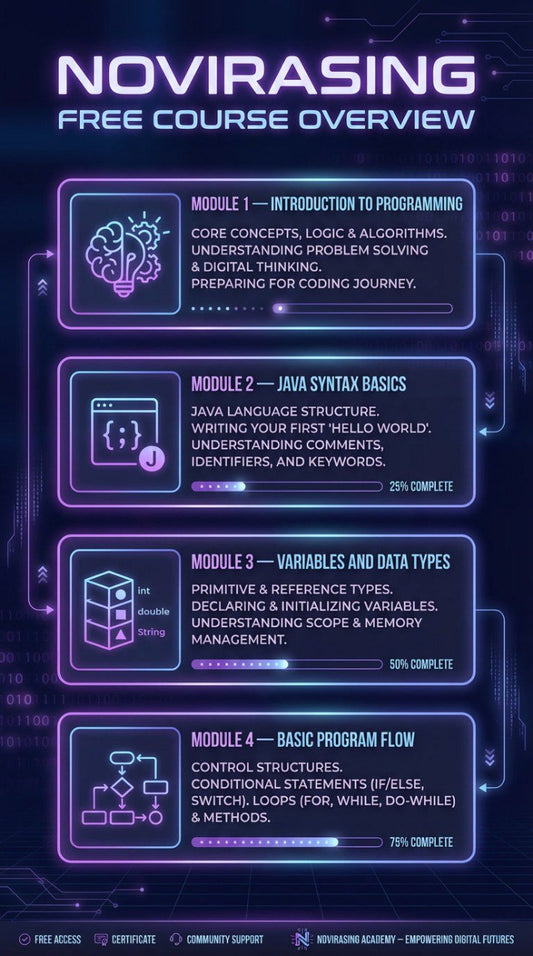 Novirasing free course overview with modules on programming concepts and Java syntax.