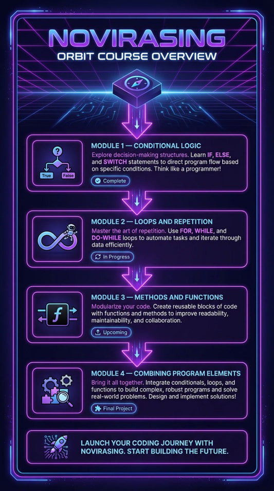 Novirasing Orbit Course Overview with modules on conditional logic, loops, methods, and combining program elements.