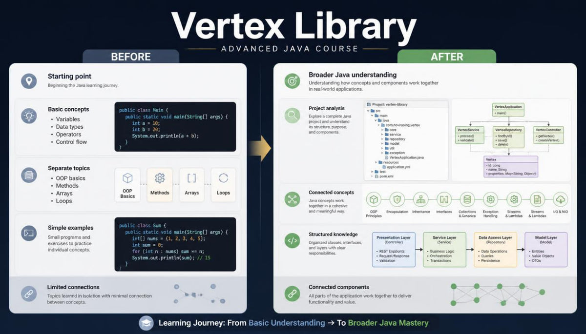 vertex library before after